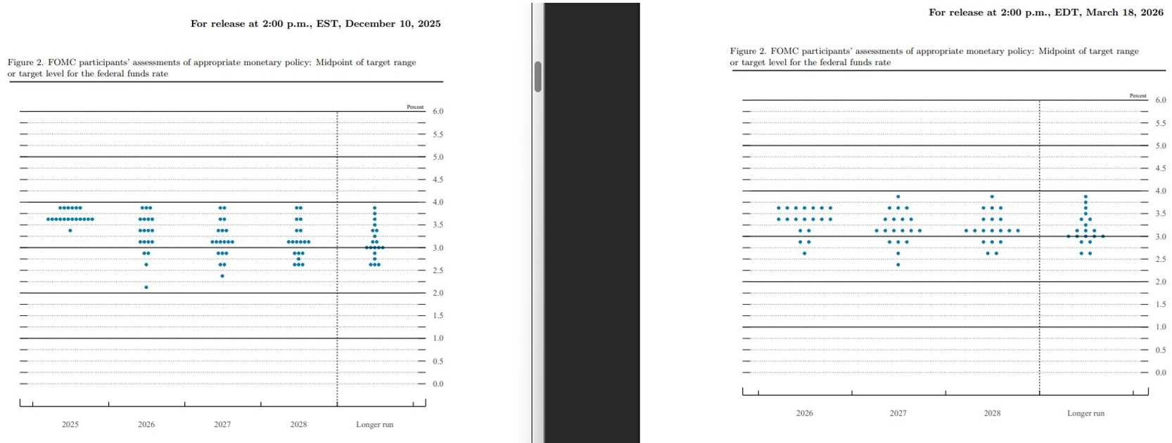 Ver&auml;nderung der FED Dot-Plots